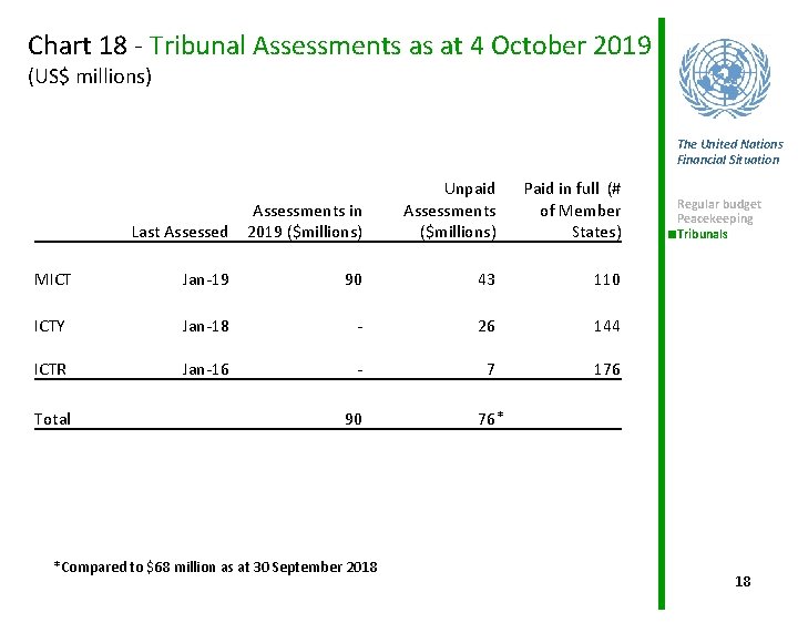 Chart 18 - Tribunal Assessments as at 4 October 2019 (US$ millions) The United