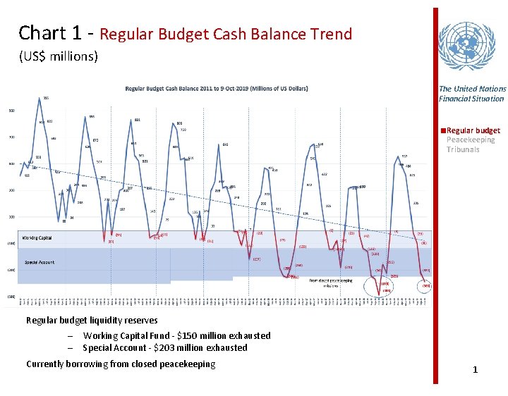 Chart 1 - Regular Budget Cash Balance Trend (US$ millions) The United Nations Financial