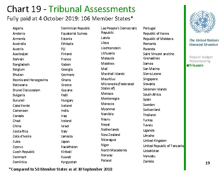 Chart 19 - Tribunal Assessments Fully paid at 4 October 2019: 106 Member States*