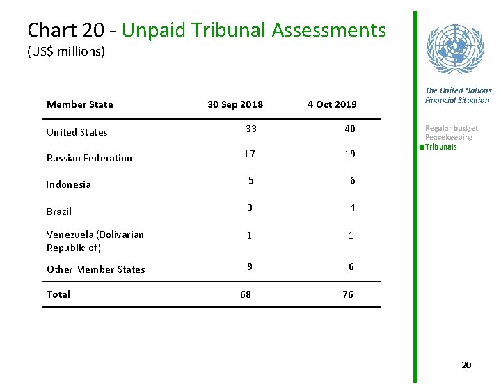 Chart 20 - Unpaid Tribunal Assessments (US$ millions) Member State 30 Sep 2018 4