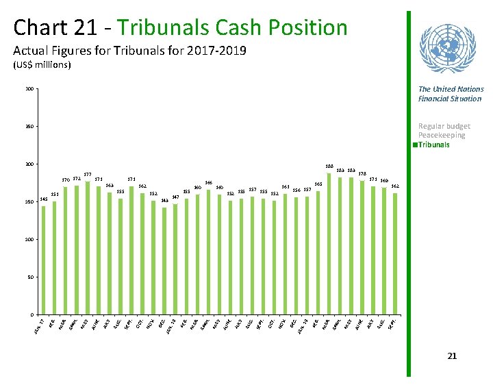 Chart 21 - Tribunals Cash Position Actual Figures for Tribunals for 2017 -2019 (US$