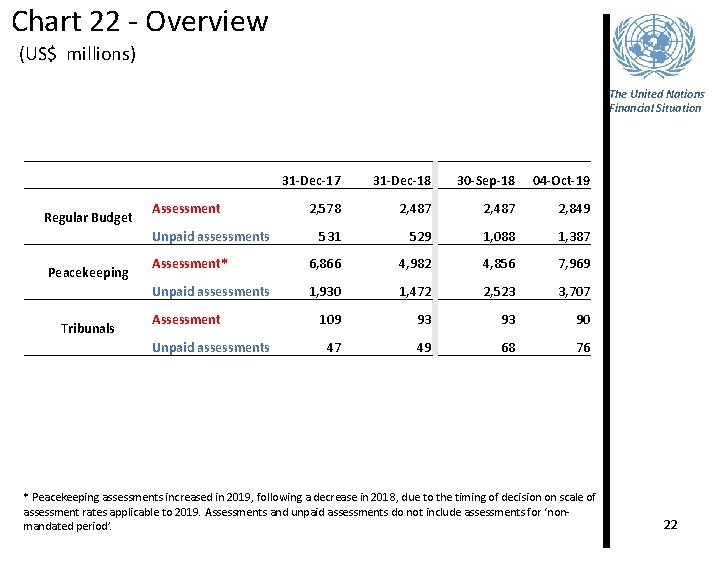 Chart 22 - Overview (US$ millions) The United Nations Financial Situation Regular Budget 31