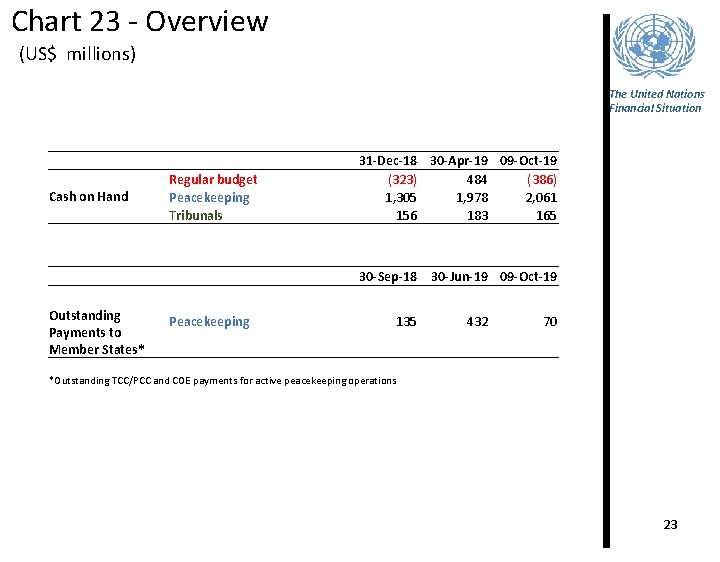 Chart 23 - Overview (US$ millions) The United Nations Financial Situation 31 -Dec-18 30