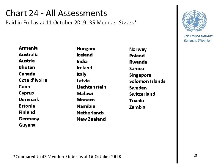 Chart 24 - All Assessments Paid in Full as at 11 October 2019: 35