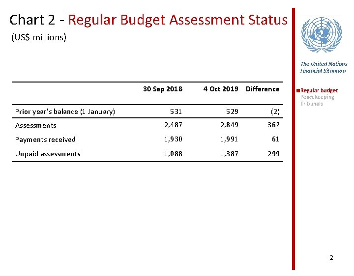 Chart 2 - Regular Budget Assessment Status (US$ millions) The United Nations Financial Situation