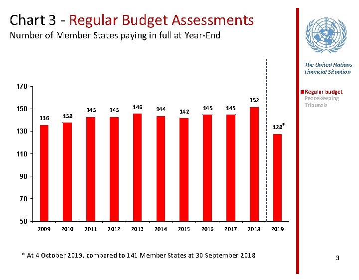 Chart 3 - Regular Budget Assessments Number of Member States paying in full at