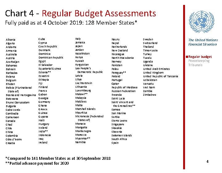 Chart 4 - Regular Budget Assessments Fully paid as at 4 October 2019: 128