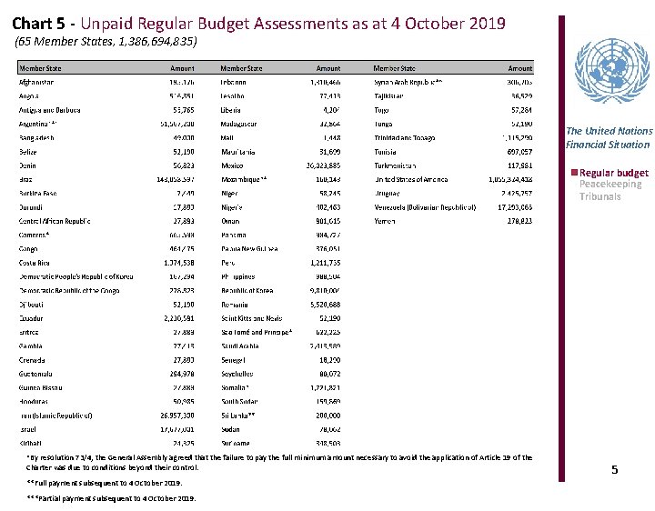 Chart 5 - Unpaid Regular Budget Assessments as at 4 October 2019 (65 Member