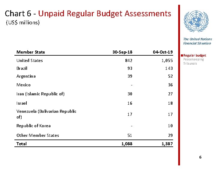 Chart 6 - Unpaid Regular Budget Assessments (US$ millions) The United Nations Financial Situation