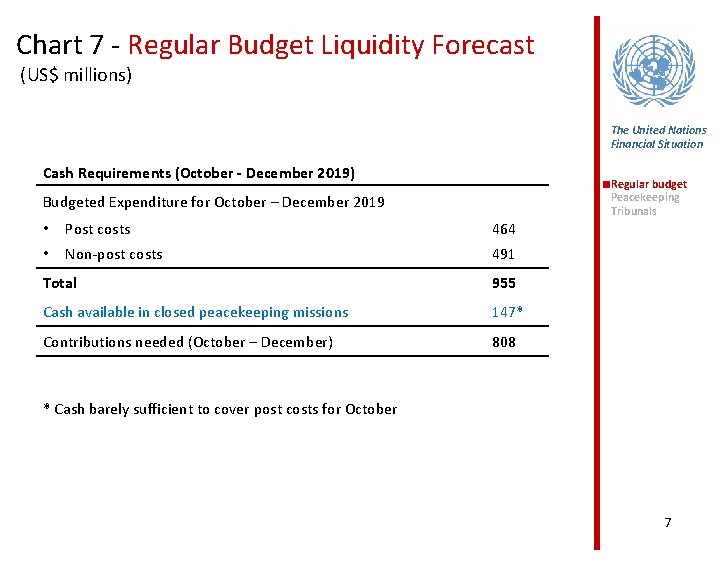 Chart 7 - Regular Budget Liquidity Forecast (US$ millions) The United Nations Financial Situation