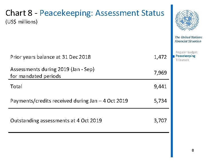 Chart 8 - Peacekeeping: Assessment Status (US$ millions) The United Nations Financial Situation Prior