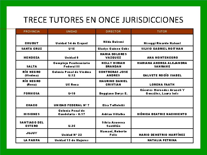 TRECE TUTORES EN ONCE JURISDICCIONES PROVINCIA UNIDAD DIRECTOR TUTOR CHUBUT Unidad 14 de Esquel