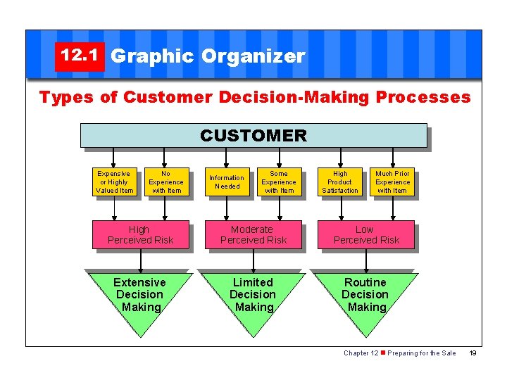 12. 1 Graphic Organizer Types of Customer Decision-Making Processes CUSTOMER Expensive or Highly Valued