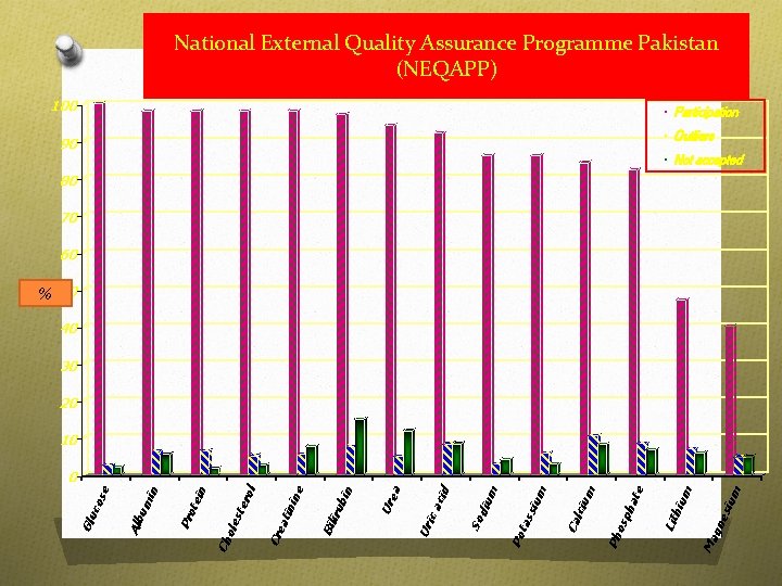 National External Quality Assurance Programme Pakistan (NEQAPP) 100 Participation Outliers 90 Not accepted 80 National External Quality Assurance Programme Pakistan (NEQAPP) 100 Participation Outliers 90 Not accepted 80