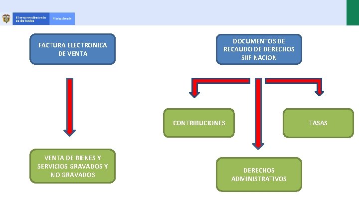 FACTURA ELECTRONICA DE VENTA DOCUMENTOS DE RECAUDO DE DERECHOS SIIF NACION CONTRIBUCIONES VENTA DE