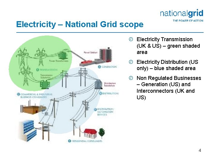 Electricity – National Grid scope ¾ Electricity Transmission (UK & US) – green shaded