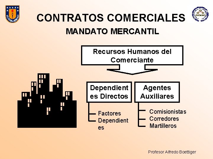CONTRATOS COMERCIALES MANDATO MERCANTIL Recursos Humanos del Comerciante Dependient es Directos Factores Dependient es