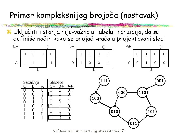 Primer kompleksnijeg brojača (nastavak) z Uključiti i stanja nije-važno u tabelu tranzicija, da se