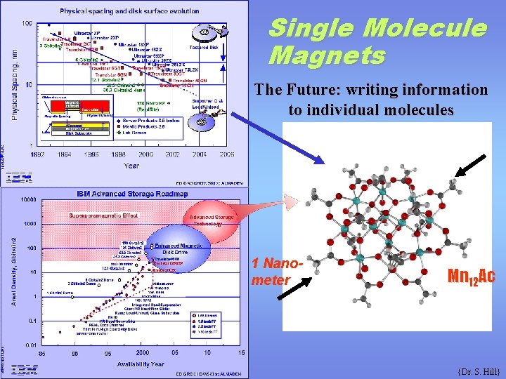 Single Molecule Magnets The Future: writing information to individual molecules 1 Nanometer Mn 12