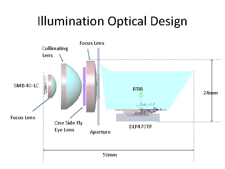 Illumination Optical Design Collimating Lens Focus Lens SMB-40 -LC Focus Lens RTIR One Side