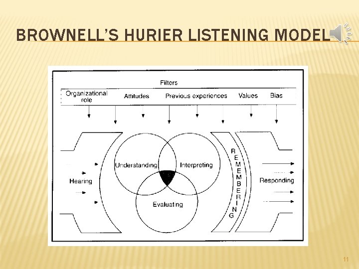 BROWNELL’S HURIER LISTENING MODEL 11 