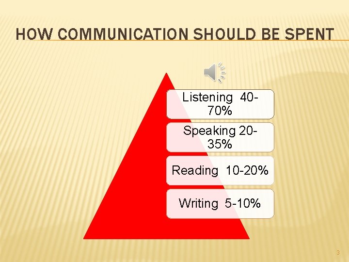 HOW COMMUNICATION SHOULD BE SPENT Listening 4070% Speaking 2035% Reading 10 -20% Writing 5