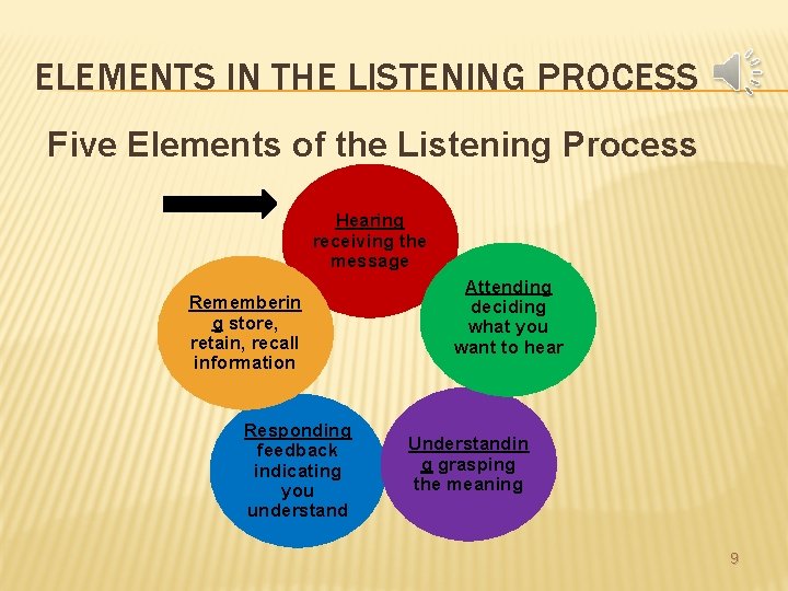 ELEMENTS IN THE LISTENING PROCESS Five Elements of the Listening Process Hearing receiving the