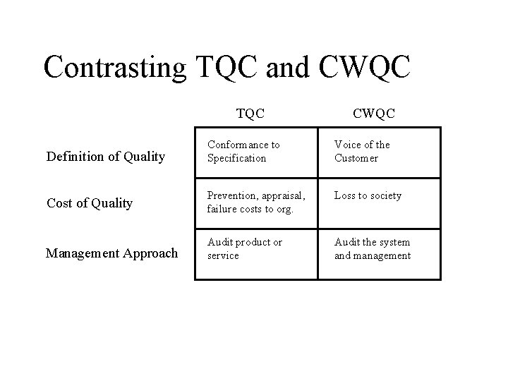 Contrasting TQC and CWQC TQC CWQC Definition of Quality Conformance to Specification Voice of