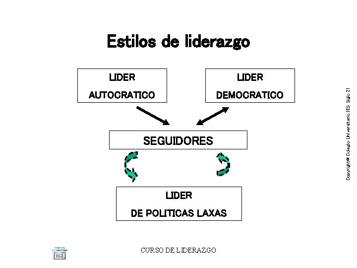 LIDER AUTOCRATICO DEMOCRATICO SEGUIDORES LIDER DE POLITICAS LAXAS CURSO DE LIDERAZGO Copyright® Colegio Universitario LIDER AUTOCRATICO DEMOCRATICO SEGUIDORES LIDER DE POLITICAS LAXAS CURSO DE LIDERAZGO Copyright® Colegio Universitario