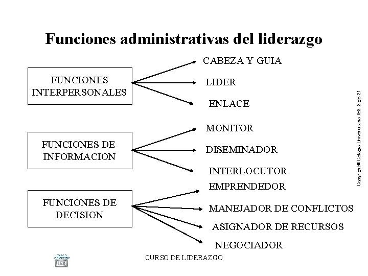 Funciones administrativas del liderazgo CABEZA Y GUIA LIDER ENLACE MONITOR FUNCIONES DE INFORMACION DISEMINADOR Funciones administrativas del liderazgo CABEZA Y GUIA LIDER ENLACE MONITOR FUNCIONES DE INFORMACION DISEMINADOR