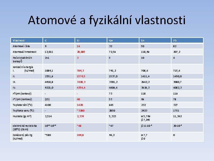 Atomové a fyzikální vlastnosti Vlastnost C Si Ge Sn Pb Atomové číslo 6 14