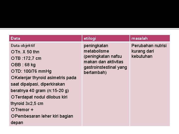 Data etilogi masalah Data objektif Tn. X 50 thn TB : 172, 7 cm