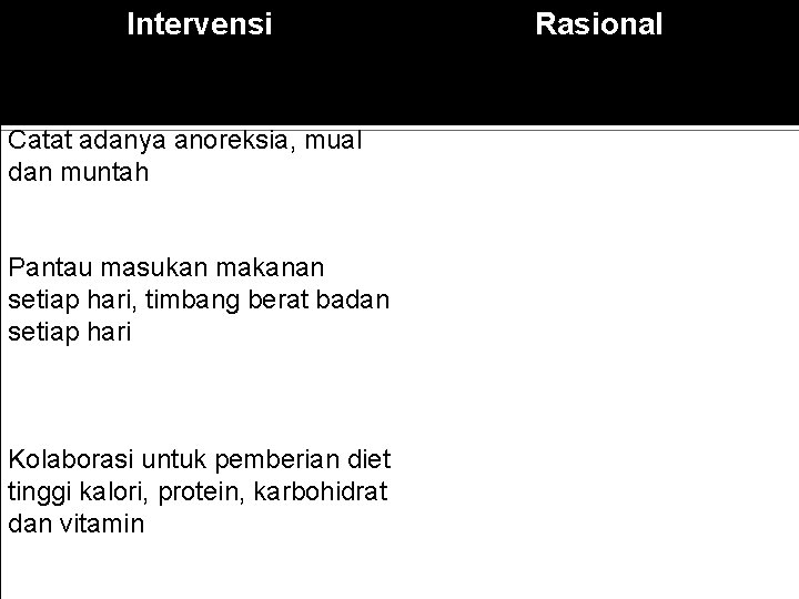 Intervensi Catat adanya anoreksia, mual dan muntah Pantau masukan makanan setiap hari, timbang berat