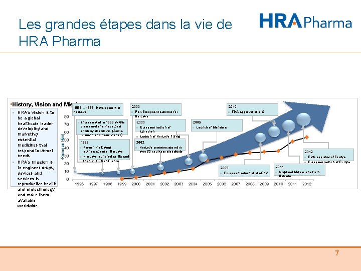 Les grandes étapes dans la vie de HRA Pharma • History, Vision and Mission