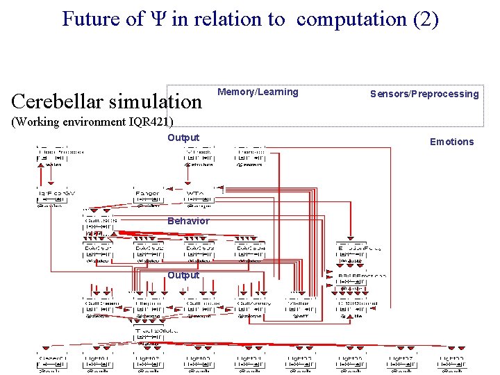 Future of Ψ in relation to computation (2) Cerebellar simulation Memory/Learning Sensors/Preprocessing (Working environment