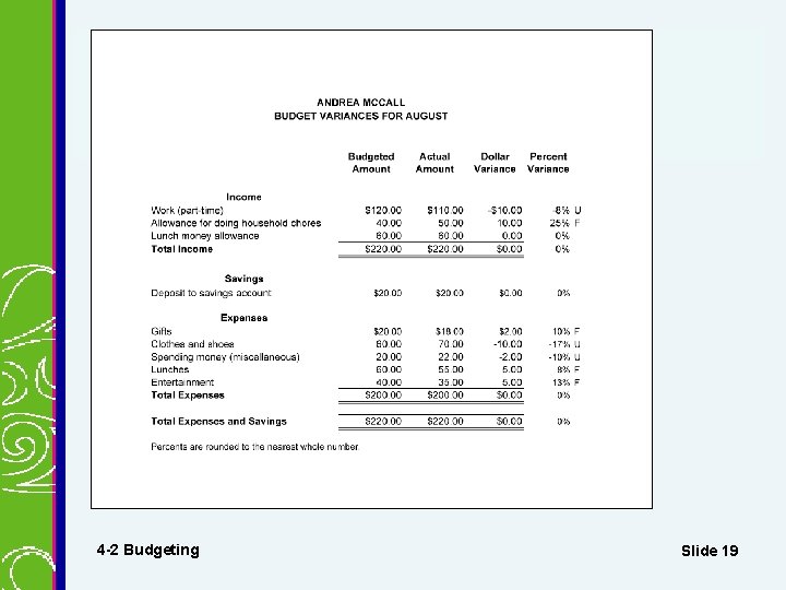 Budget Variances Report 4 -2 Budgeting Slide 19 Budget Variances Report 4 -2 Budgeting Slide 19