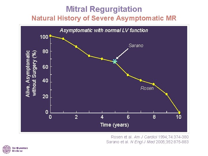 Mitral Regurgitation Natural History of Severe Asymptomatic MR Asymptomatic with normal LV function 100