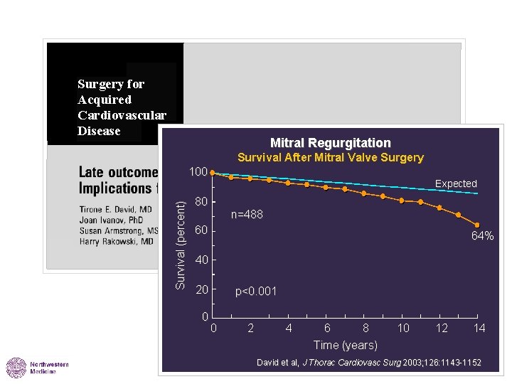 Surgery for Acquired Cardiovascular Disease Mitral Regurgitation Survival After Mitral Valve Surgery Survival (percent)