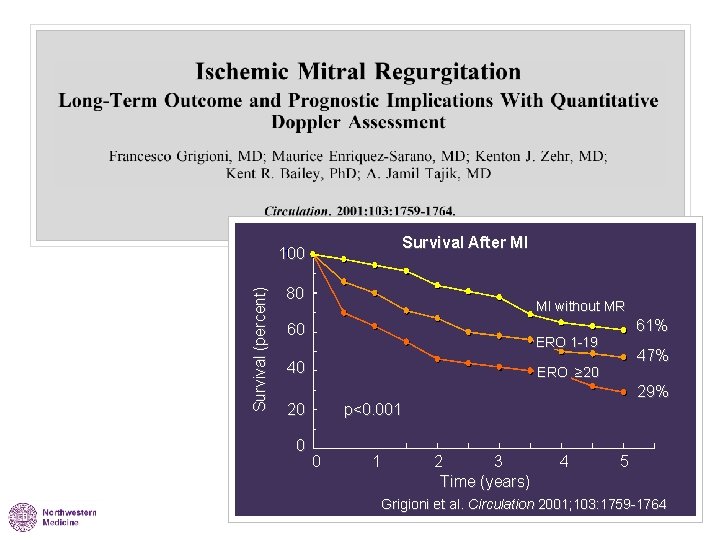 Survival After MI Survival (percent) 100 80 MI without MR 60 ERO 1 -19