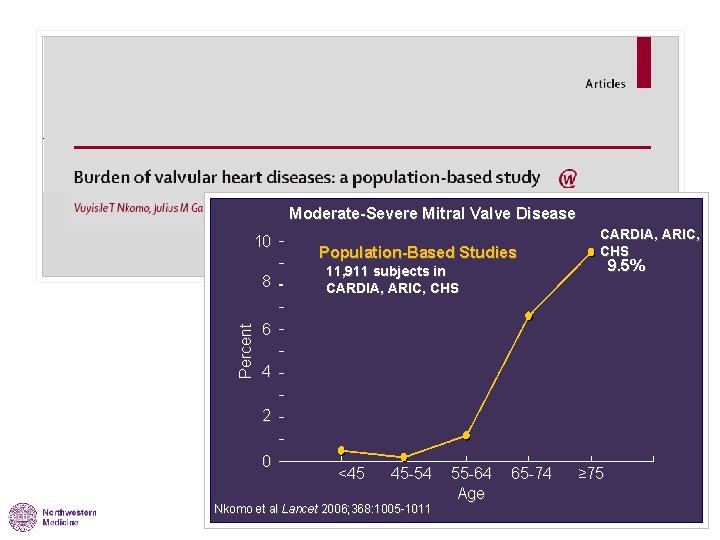 Moderate-Severe Mitral Valve Disease 10 Percent 8 CARDIA, ARIC, CHS Population-Based Studies 9. 5%