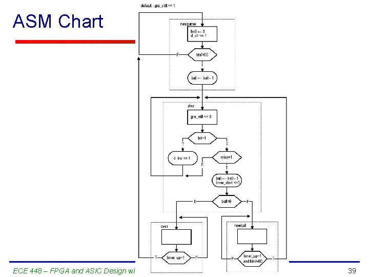 ASM Chart ECE 448 – FPGA and ASIC Design with VHDL 39 