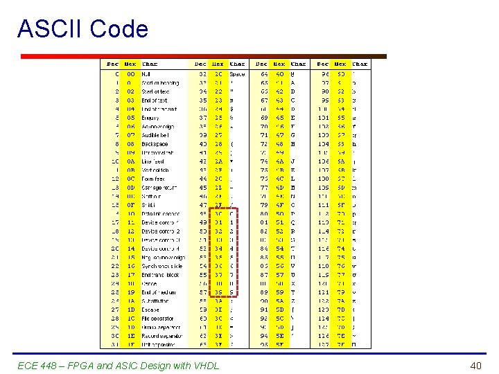 ASCII Code ECE 448 – FPGA and ASIC Design with VHDL 40 