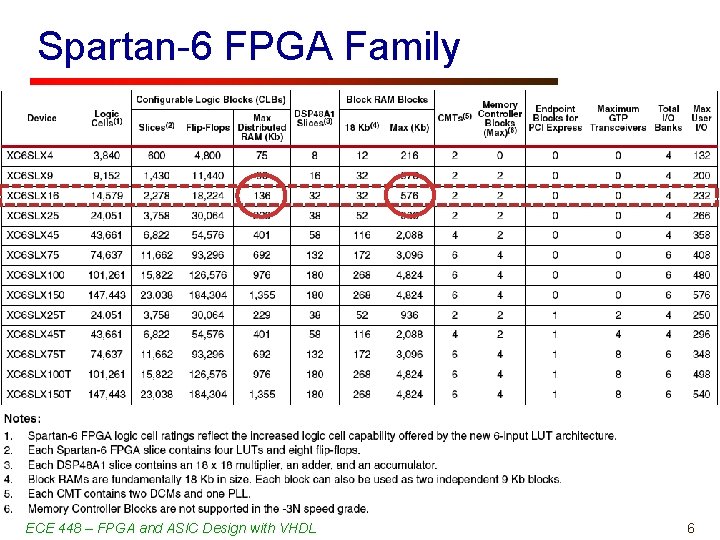 Spartan-6 FPGA Family ECE 448 – FPGA and ASIC Design with VHDL 6 