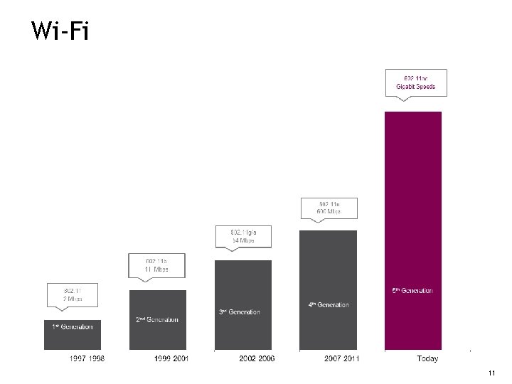 Wi-Fi 11 