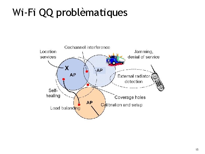 Wi-Fi QQ problèmatiques 15 