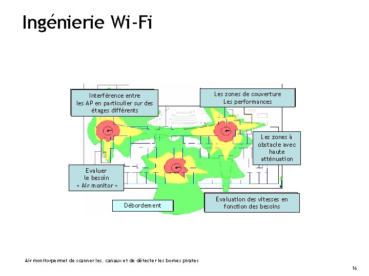 Ingénierie Wi-Fi Interférence entre les AP en particulier sur des étages différents Les zones