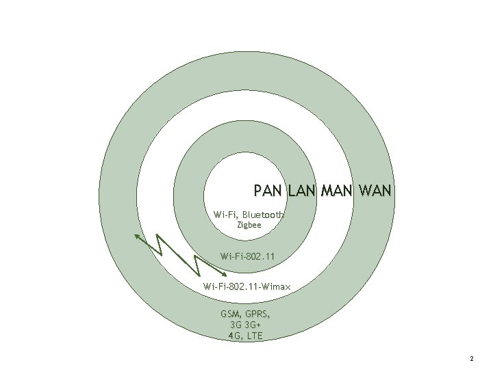PAN LAN MAN Wi-Fi, Bluetooth Zigbee Wi-Fi-802. 11 -Wimax GSM, GPRS, 3 G 3