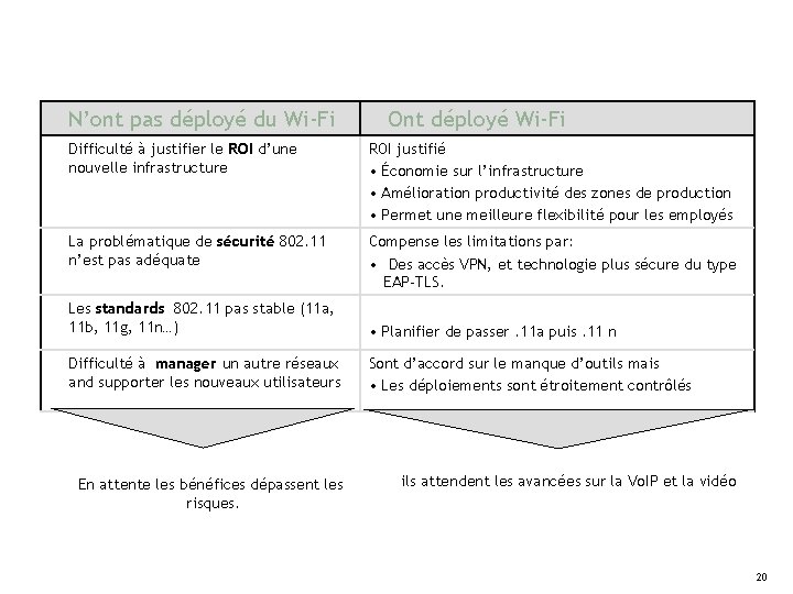 N’ont pas déployé du Wi-Fi Ont déployé Wi-Fi Difficulté à justifier le ROI d’une