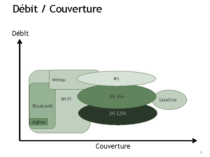 Débit / Couverture Débit Wimax Wi-Fi 4 G 3 G 3 G+ Satellite Bluetooth