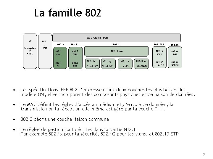 La famille 802. 2 Couche liaison 802. 1 Description et Archi. Mgt 802. 3